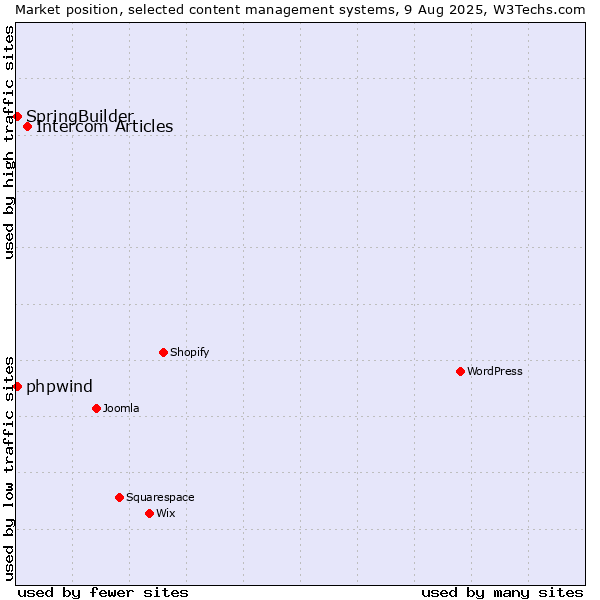 Market position of Intercom Articles vs. SpringBuilder vs. phpwind