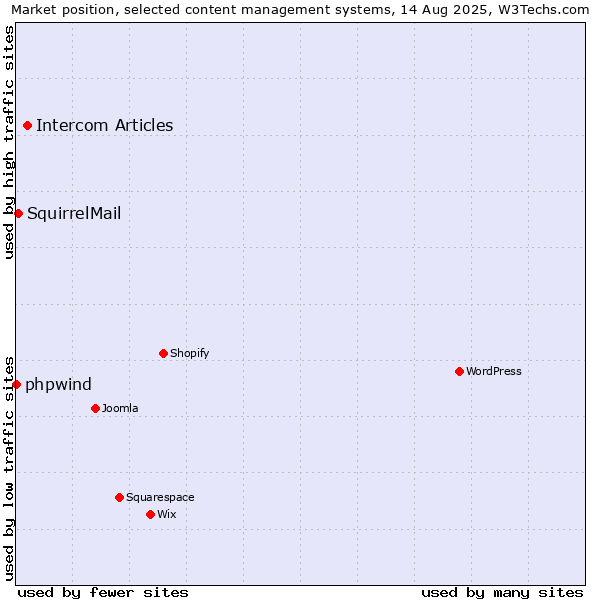 Market position of Intercom Articles vs. SquirrelMail vs. phpwind
