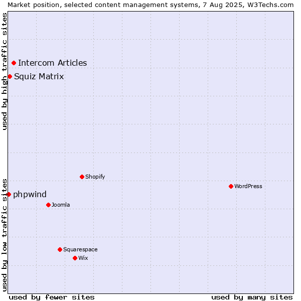 Market position of Intercom Articles vs. Squiz Matrix vs. phpwind