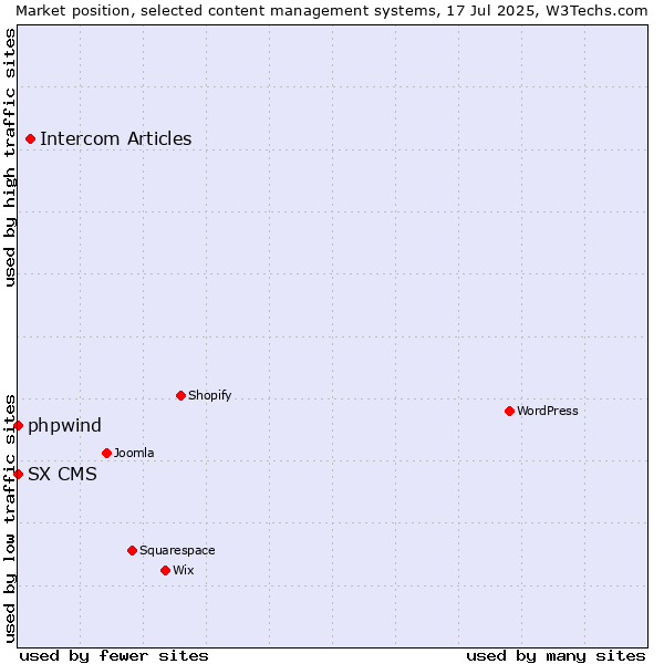 Market position of Intercom Articles vs. phpwind vs. SX CMS