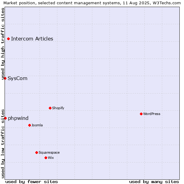 Market position of Intercom Articles vs. phpwind vs. SysCom