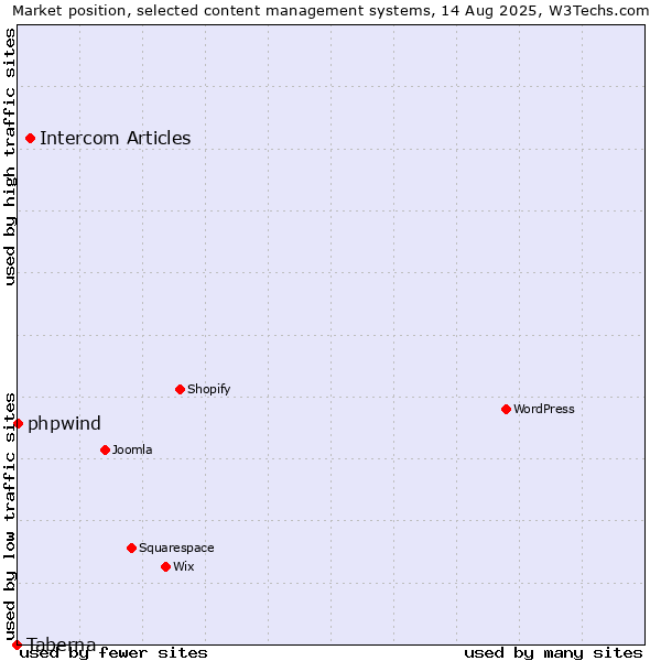 Market position of Intercom Articles vs. phpwind vs. Taberna