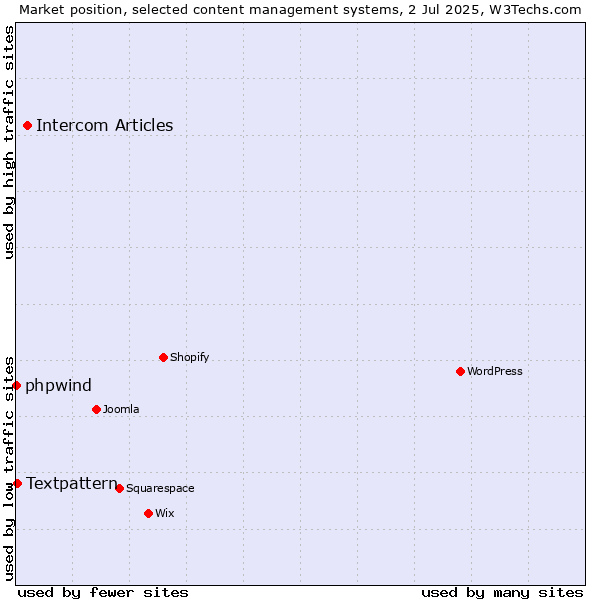 Market position of Intercom Articles vs. Textpattern vs. phpwind