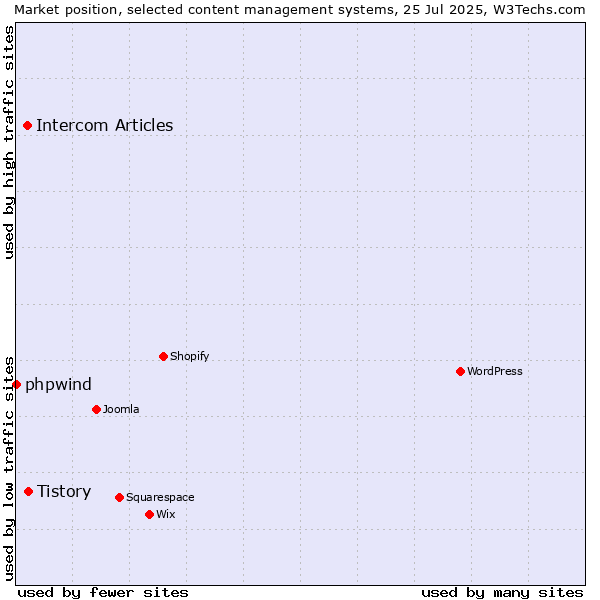 Market position of Tistory vs. Intercom Articles vs. phpwind