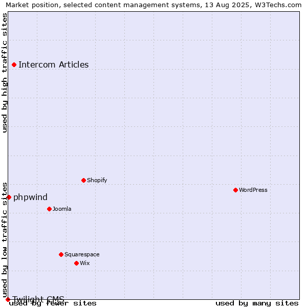 Market position of Intercom Articles vs. phpwind vs. Twilight CMS