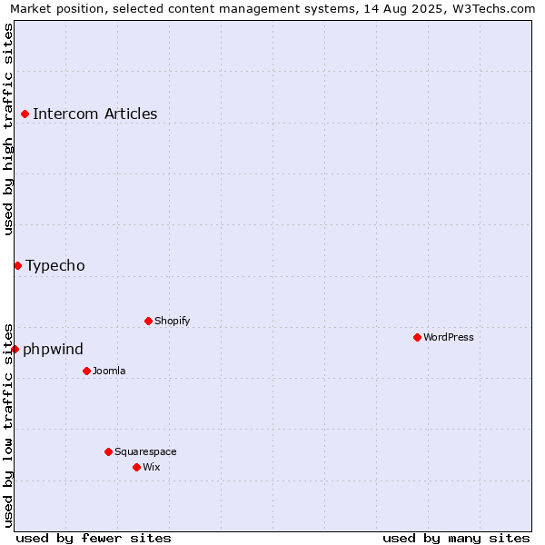 Market position of Intercom Articles vs. Typecho vs. phpwind