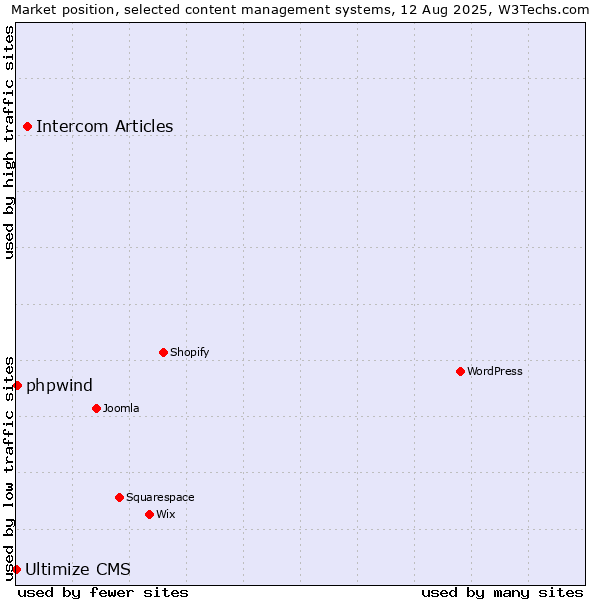 Market position of Intercom Articles vs. phpwind vs. Ultimize CMS