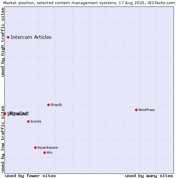Market position of Intercom Articles vs. phpwind vs. UltraCart