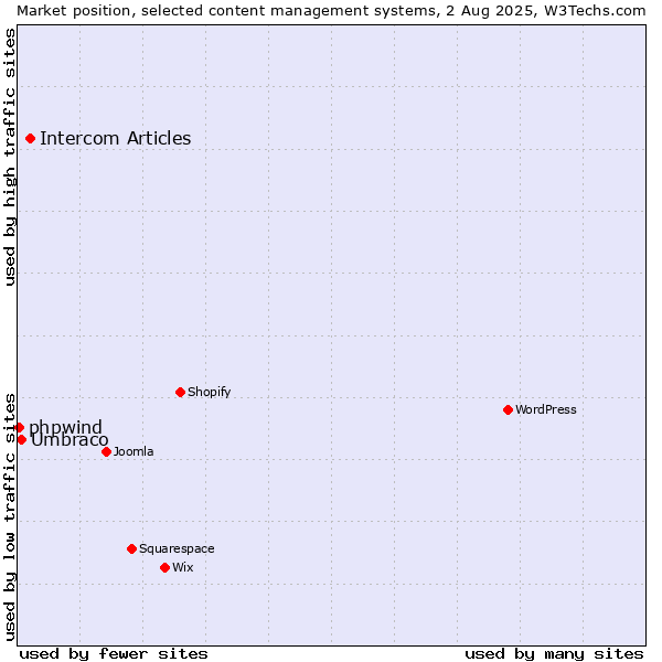 Market position of Intercom Articles vs. Umbraco vs. phpwind