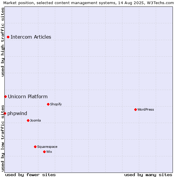 Market position of Intercom Articles vs. Unicorn Platform vs. phpwind