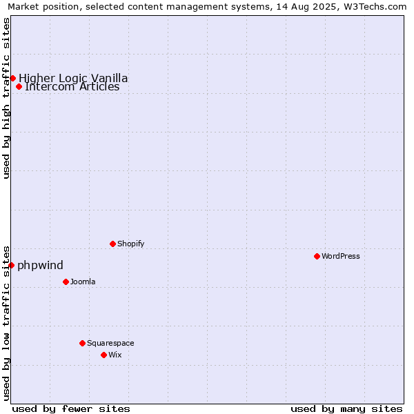 Market position of Intercom Articles vs. Higher Logic Vanilla vs. phpwind