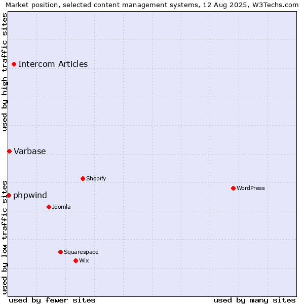 Market position of Intercom Articles vs. Varbase vs. phpwind