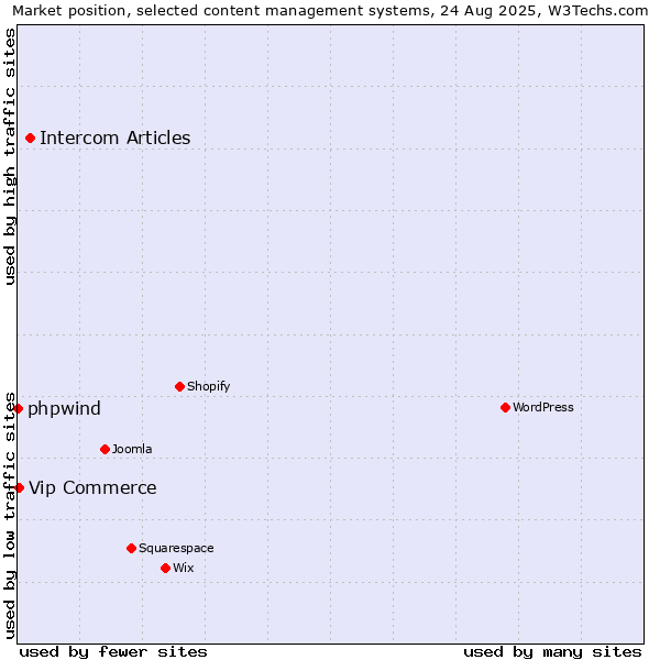 Market position of Intercom Articles vs. Vip Commerce vs. phpwind