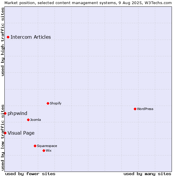Market position of Intercom Articles vs. Visual Page vs. phpwind