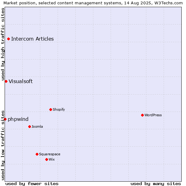 Market position of Intercom Articles vs. Visualsoft vs. phpwind
