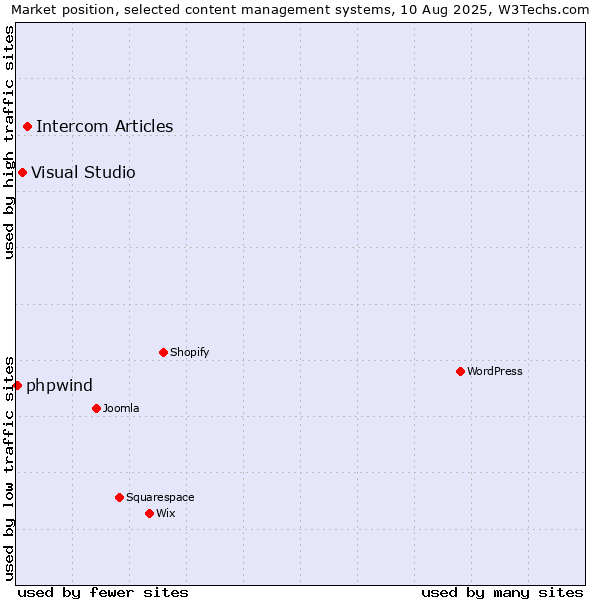 Market position of Intercom Articles vs. Visual Studio vs. phpwind