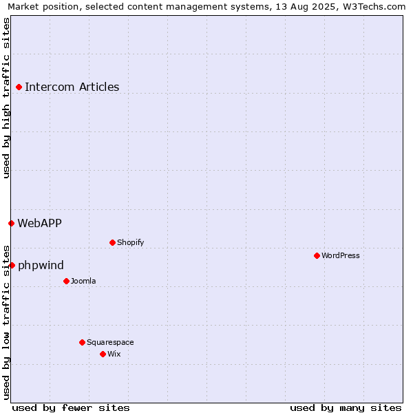 Market position of Intercom Articles vs. phpwind vs. WebAPP