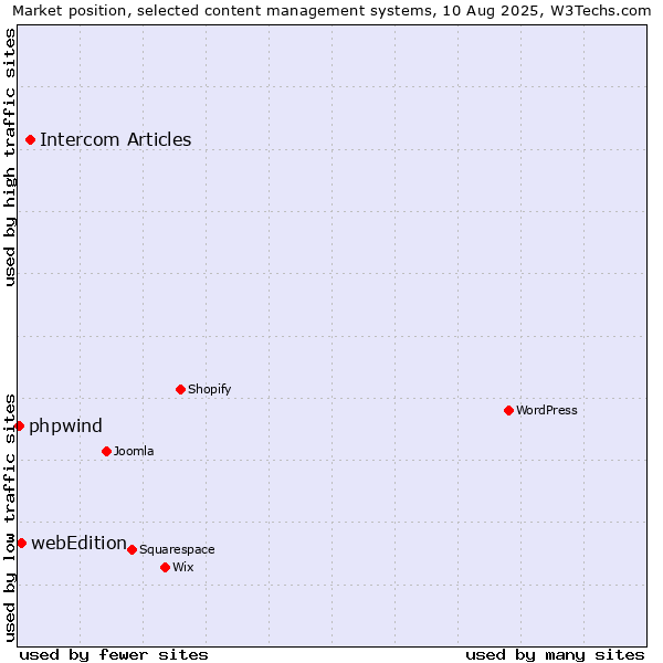 Market position of Intercom Articles vs. webEdition vs. phpwind