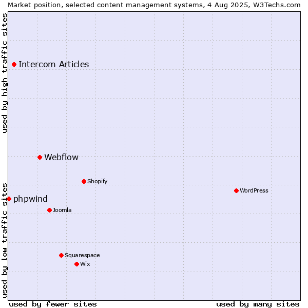 Market position of Webflow vs. Intercom Articles vs. phpwind