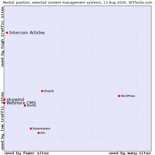 Market position of Intercom Articles vs. phpwind vs. WebHare CMS