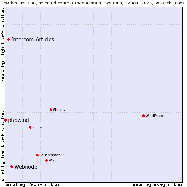 Market position of Webnode vs. Intercom Articles vs. phpwind