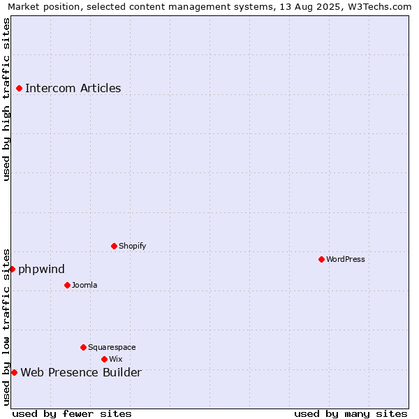Market position of Intercom Articles vs. Web Presence Builder vs. phpwind