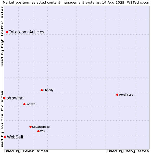 Market position of Intercom Articles vs. WebSelf vs. phpwind
