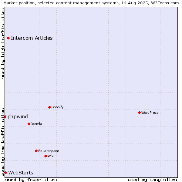 Market position of Intercom Articles vs. WebStarts vs. phpwind