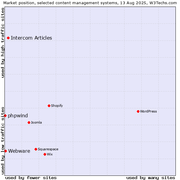 Market position of Intercom Articles vs. Webware vs. phpwind