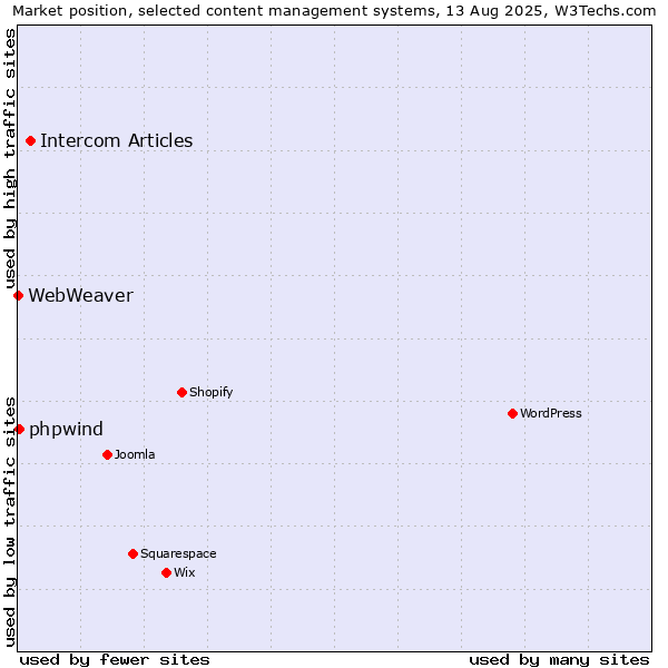 Market position of Intercom Articles vs. phpwind vs. WebWeaver
