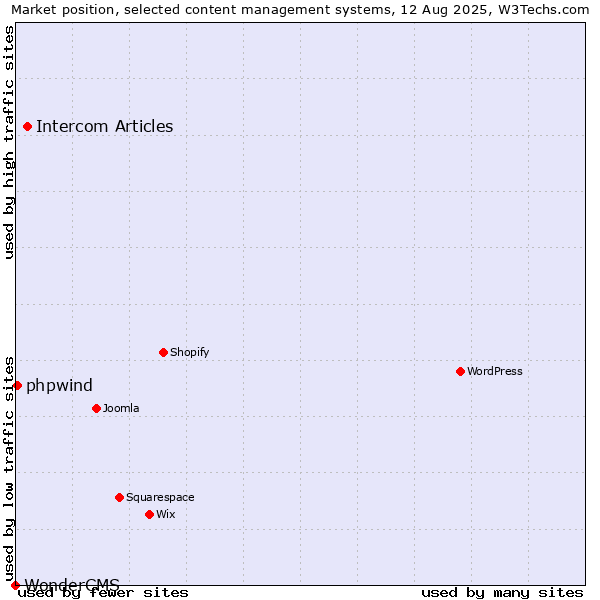 Market position of Intercom Articles vs. phpwind vs. WonderCMS
