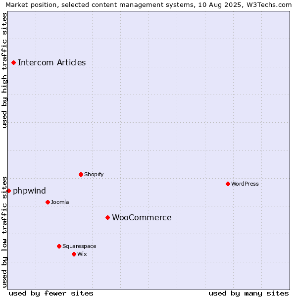 Market position of WooCommerce vs. Intercom Articles vs. phpwind