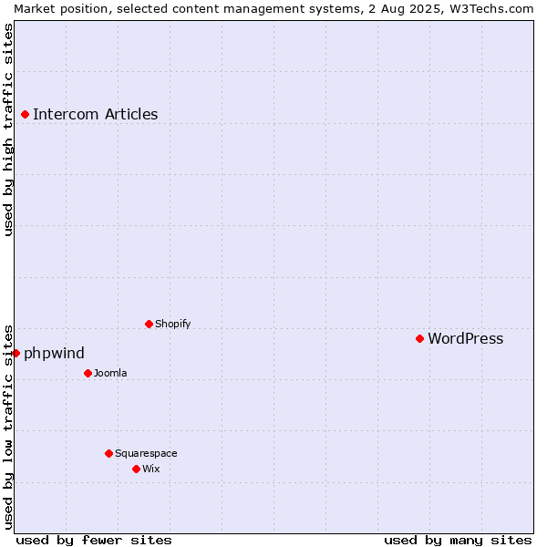 Market position of WordPress vs. Intercom Articles vs. phpwind