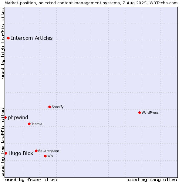 Market position of Intercom Articles vs. Hugo Blox vs. phpwind