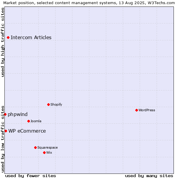 Market position of Intercom Articles vs. WP eCommerce vs. phpwind