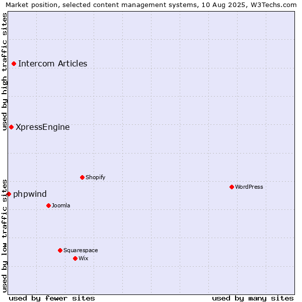 Market position of Intercom Articles vs. XpressEngine vs. phpwind