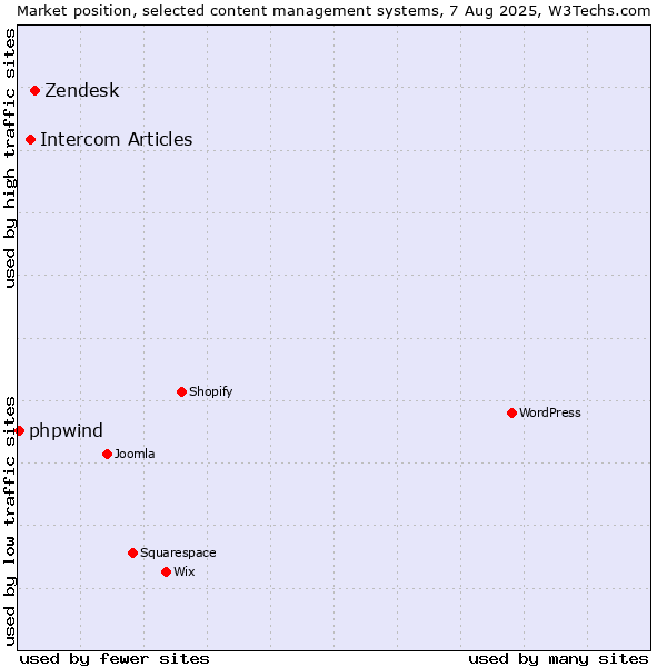 Market position of Zendesk vs. Intercom Articles vs. phpwind