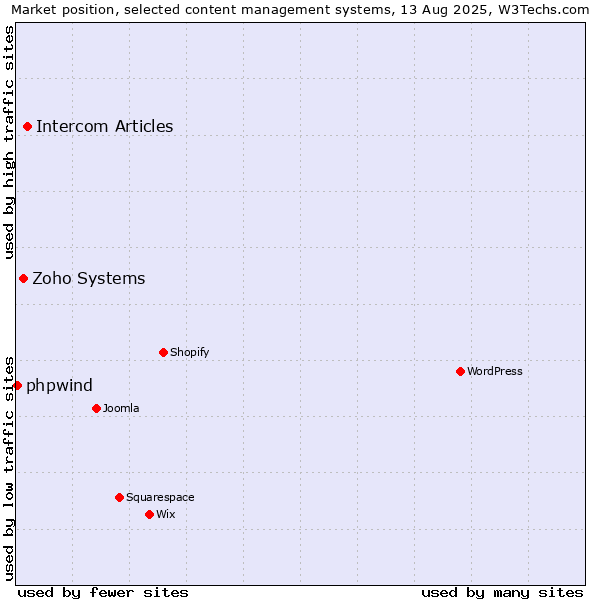 Market position of Intercom Articles vs. Zoho Systems vs. phpwind