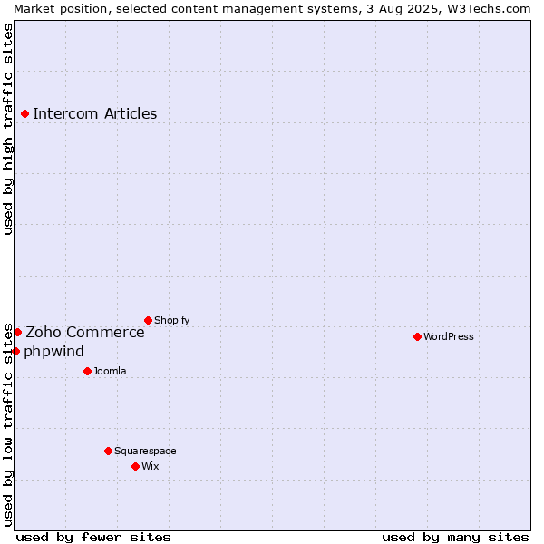 Market position of Intercom Articles vs. Zoho Commerce vs. phpwind