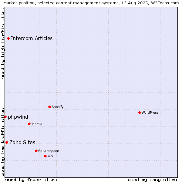 Market position of Intercom Articles vs. Zoho Sites vs. phpwind