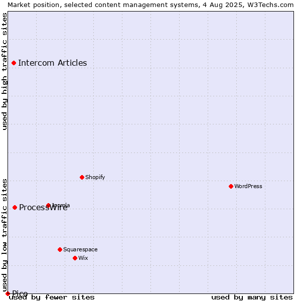 Market position of ProcessWire vs. Intercom Articles vs. Pico