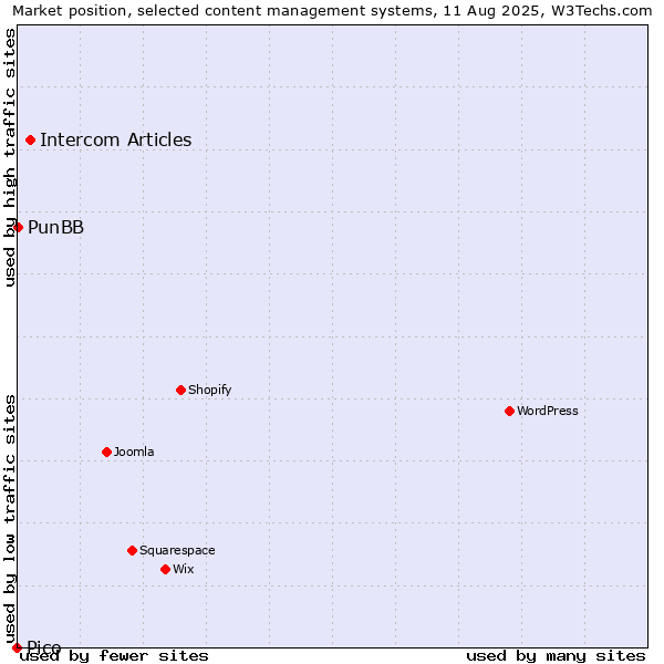 Market position of Intercom Articles vs. PunBB vs. Pico