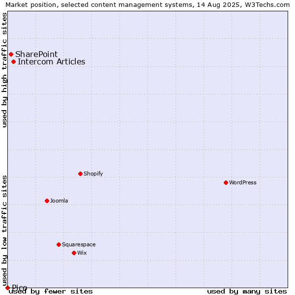 Market position of Intercom Articles vs. SharePoint vs. Pico