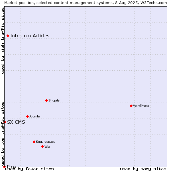 Market position of Intercom Articles vs. SX CMS vs. Pico