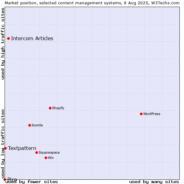 Market position of Intercom Articles vs. Textpattern vs. Pico