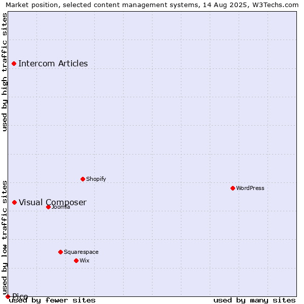 Market position of Visual Composer vs. Intercom Articles vs. Pico