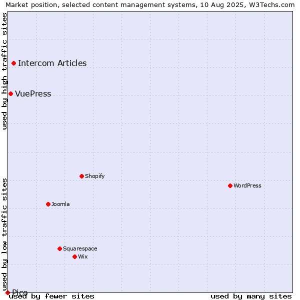 Market position of Intercom Articles vs. VuePress vs. Pico