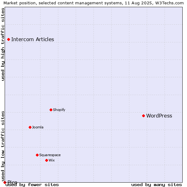 Market position of WordPress vs. Intercom Articles vs. Pico