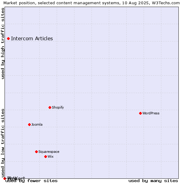Market position of Intercom Articles vs. Pico vs. Yo!Kart