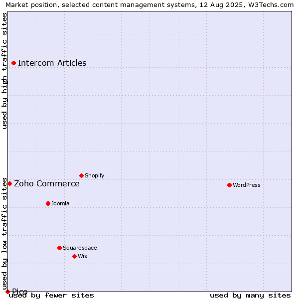 Market position of Intercom Articles vs. Zoho Commerce vs. Pico